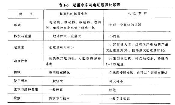 起重小車和電動(dòng)葫蘆的對比圖